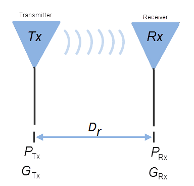 RF Friis Transmission Calculators | Friis Path Loss Formula Calculation ...