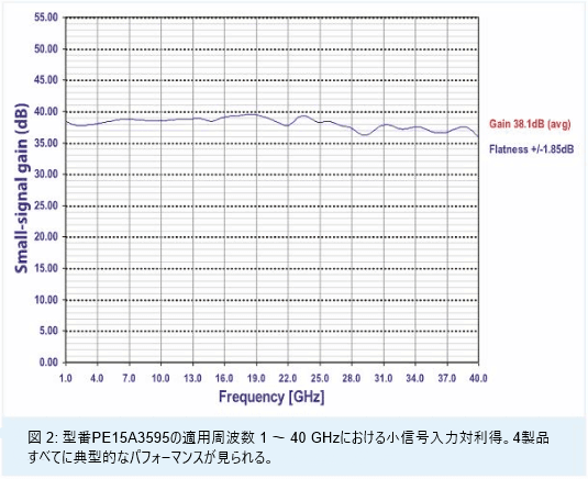 図 2: 型番PE15A3595の適用周波数 1 ～ 40 GHzにおける小信号入力対利得。4製品すべてに典型的なパフォーマンスが見られる。
