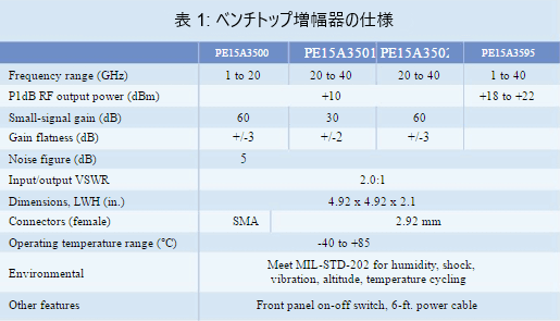 表 1: ベンチトップ増幅器の仕様