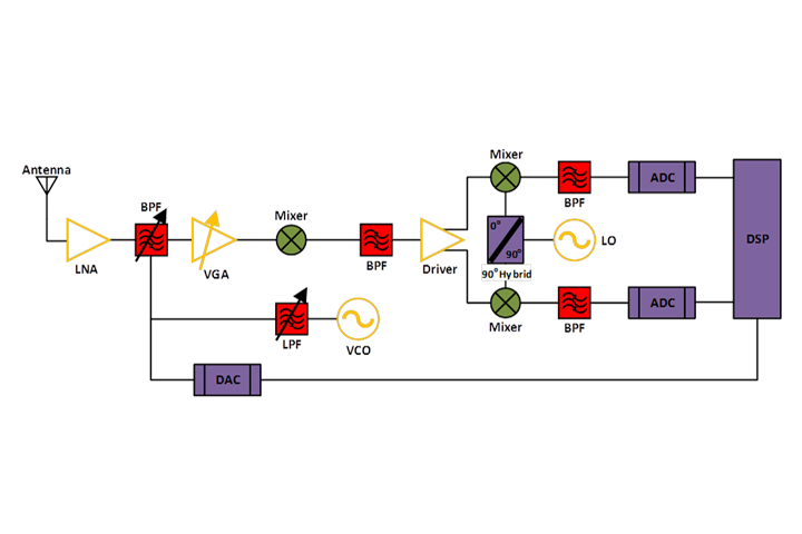 Super Heterodyne Receiver with Tunable PreSelector Filter